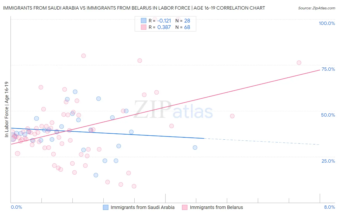 Immigrants from Saudi Arabia vs Immigrants from Belarus In Labor Force | Age 16-19