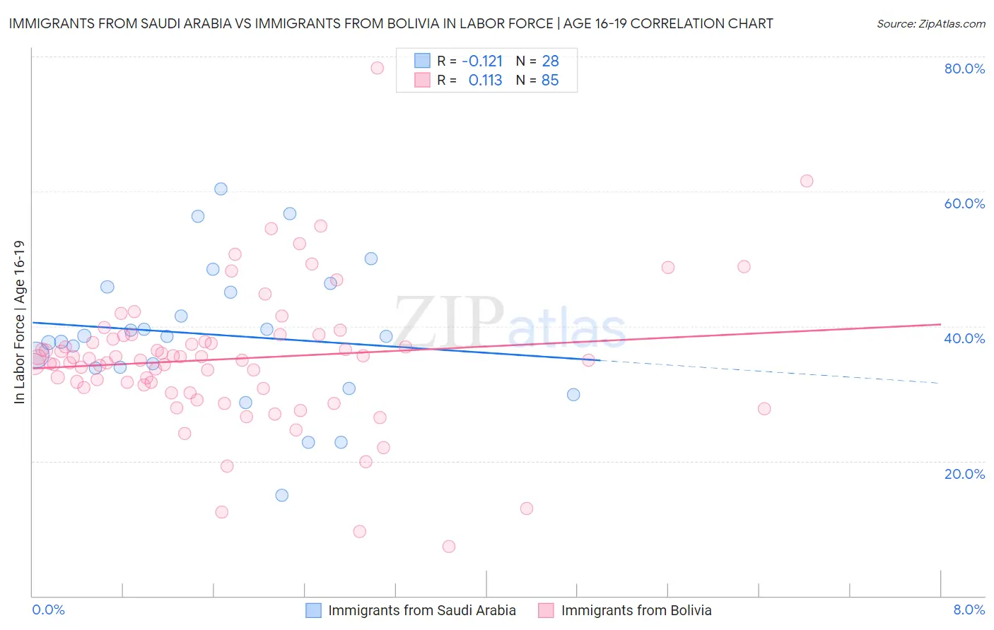Immigrants from Saudi Arabia vs Immigrants from Bolivia In Labor Force | Age 16-19