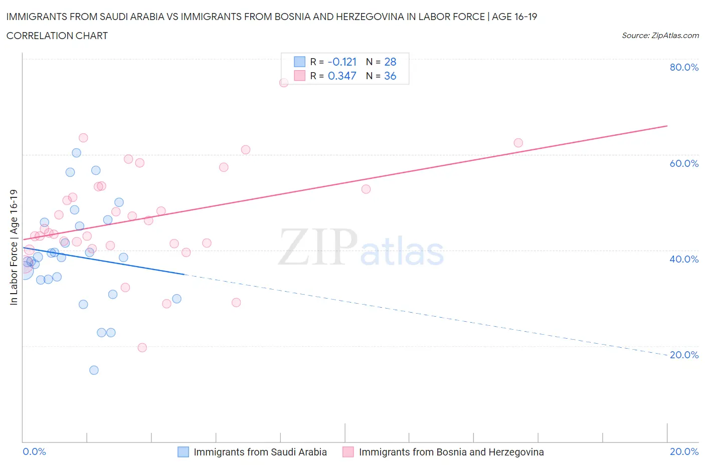 Immigrants from Saudi Arabia vs Immigrants from Bosnia and Herzegovina In Labor Force | Age 16-19