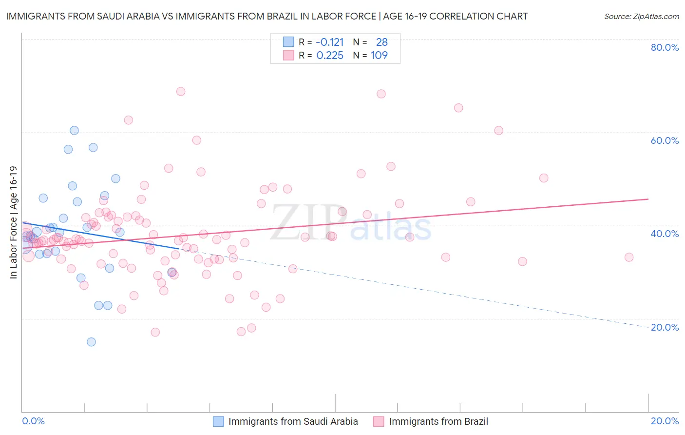 Immigrants from Saudi Arabia vs Immigrants from Brazil In Labor Force | Age 16-19