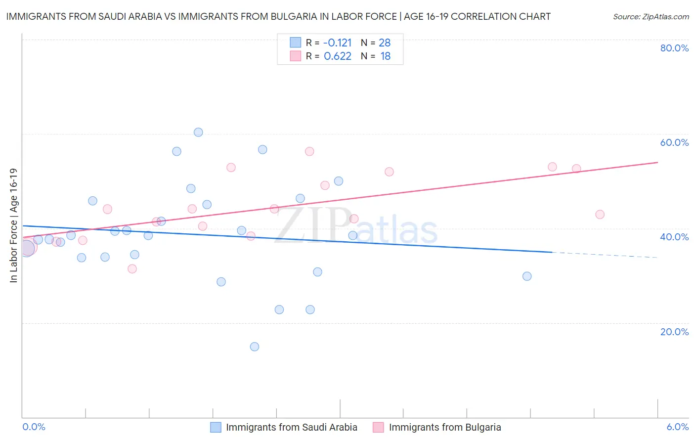 Immigrants from Saudi Arabia vs Immigrants from Bulgaria In Labor Force | Age 16-19
