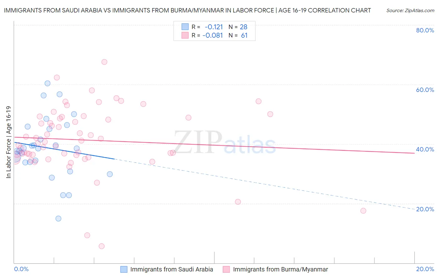 Immigrants from Saudi Arabia vs Immigrants from Burma/Myanmar In Labor Force | Age 16-19