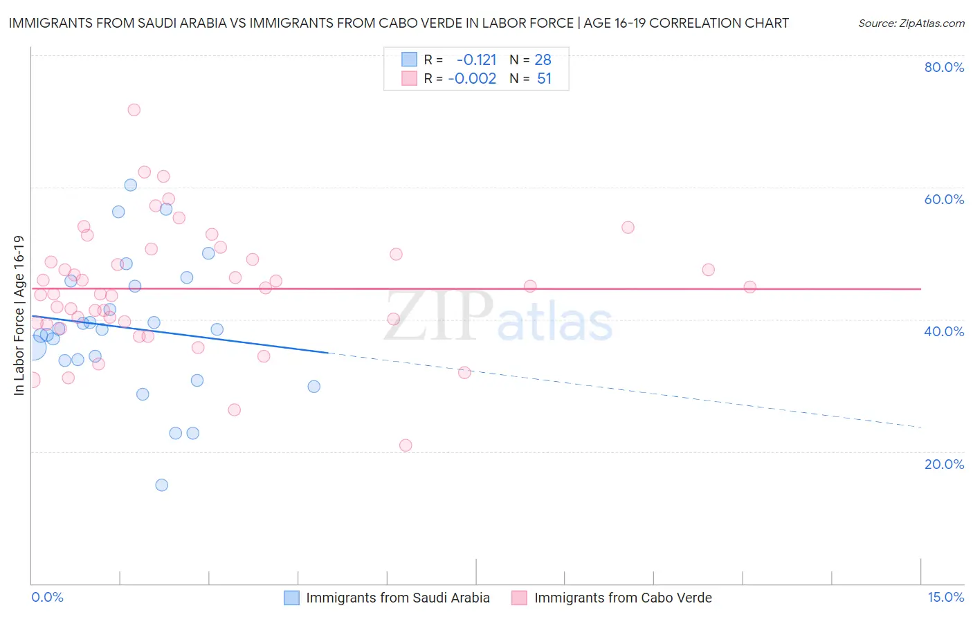 Immigrants from Saudi Arabia vs Immigrants from Cabo Verde In Labor Force | Age 16-19