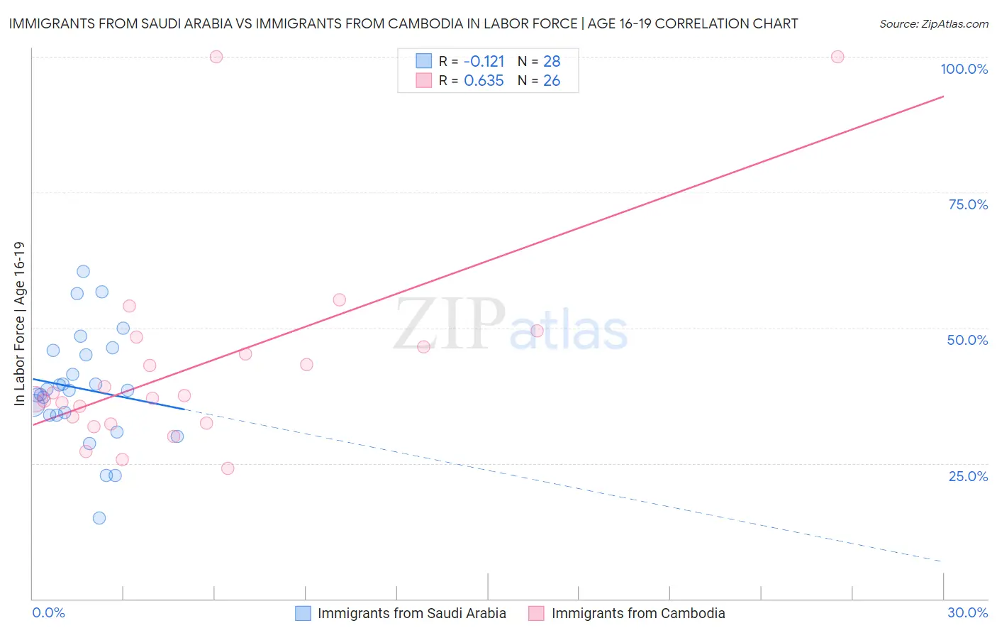 Immigrants from Saudi Arabia vs Immigrants from Cambodia In Labor Force | Age 16-19