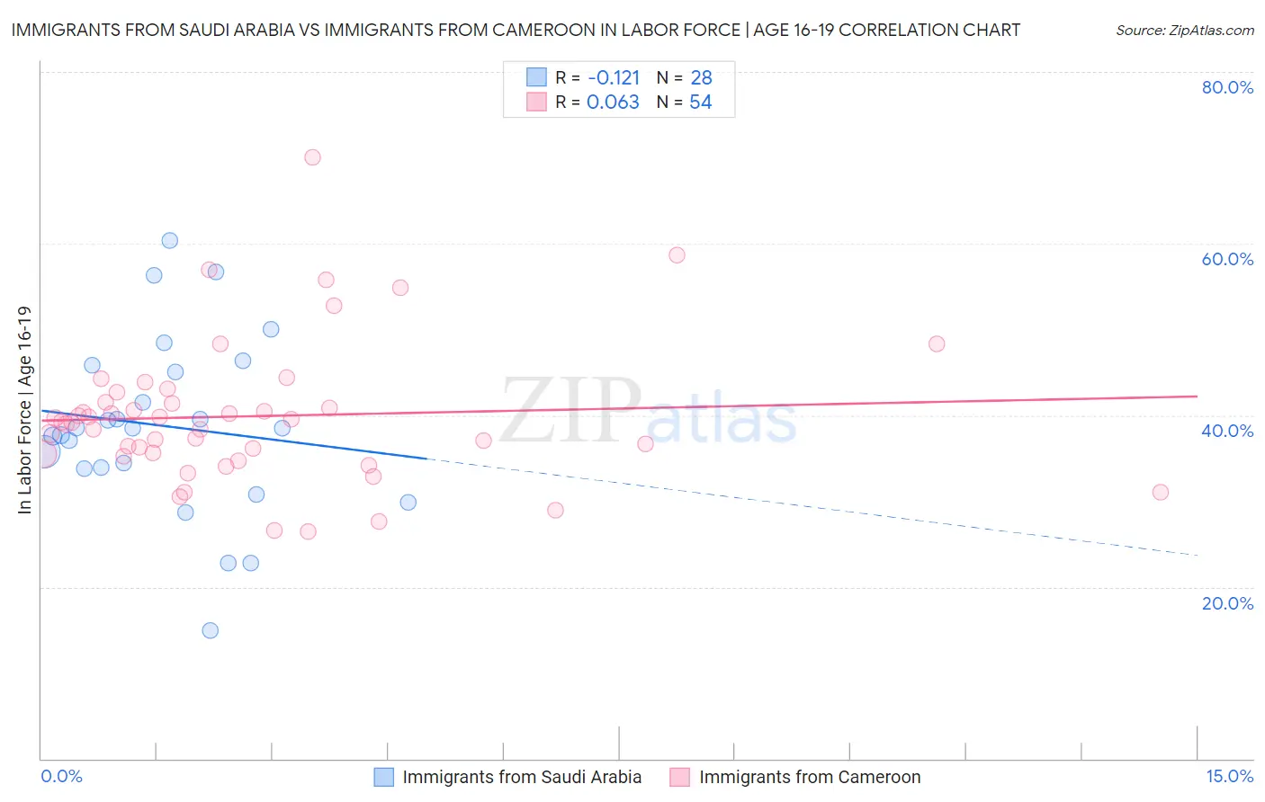 Immigrants from Saudi Arabia vs Immigrants from Cameroon In Labor Force | Age 16-19