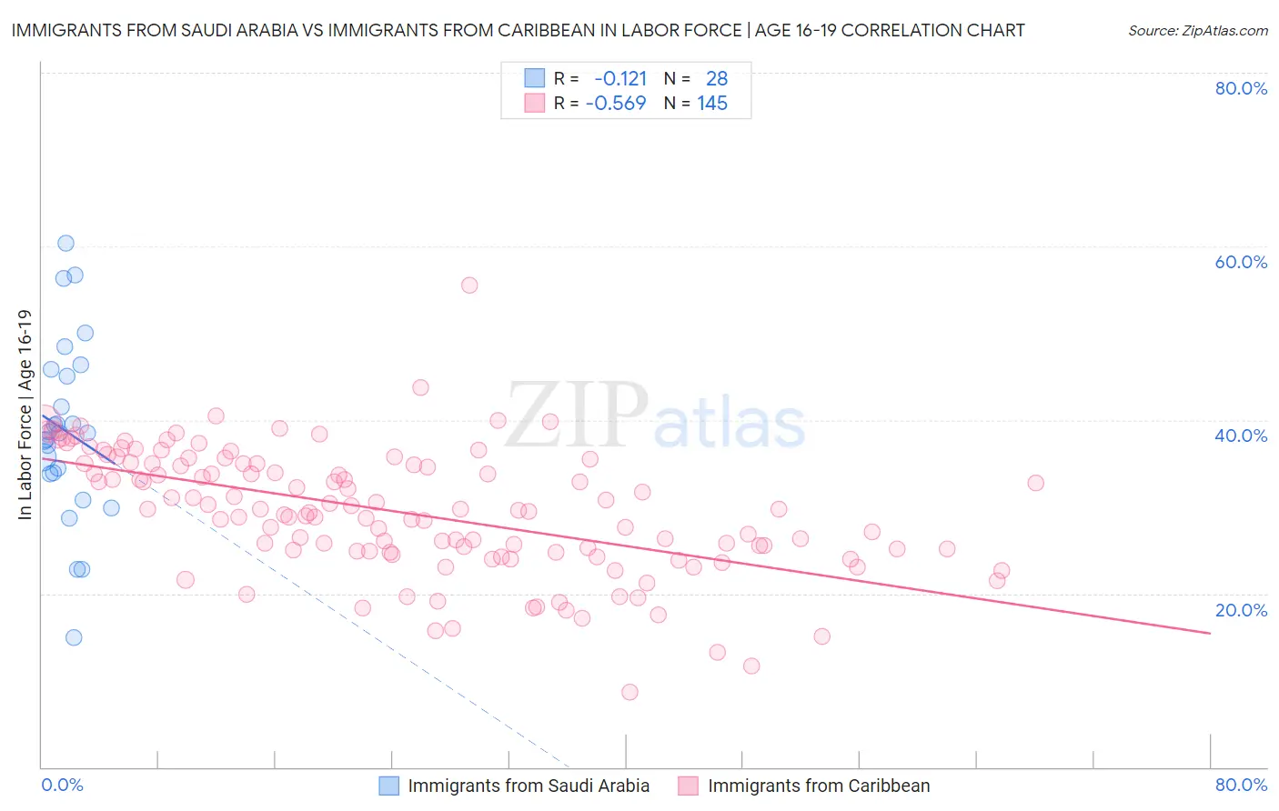 Immigrants from Saudi Arabia vs Immigrants from Caribbean In Labor Force | Age 16-19