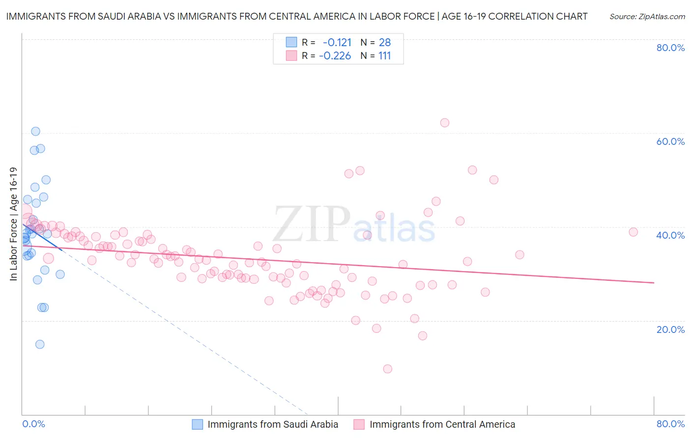 Immigrants from Saudi Arabia vs Immigrants from Central America In Labor Force | Age 16-19