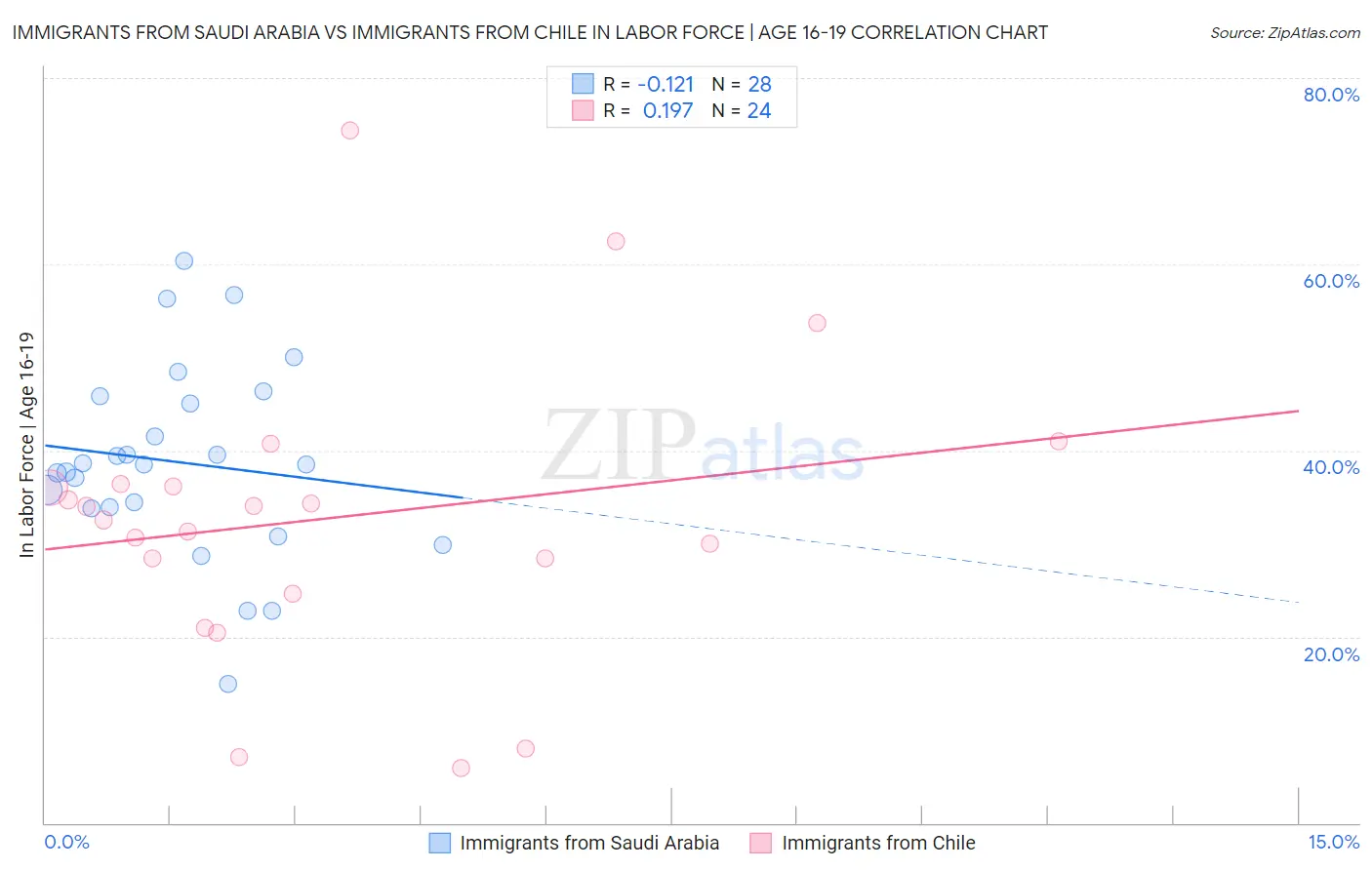 Immigrants from Saudi Arabia vs Immigrants from Chile In Labor Force | Age 16-19