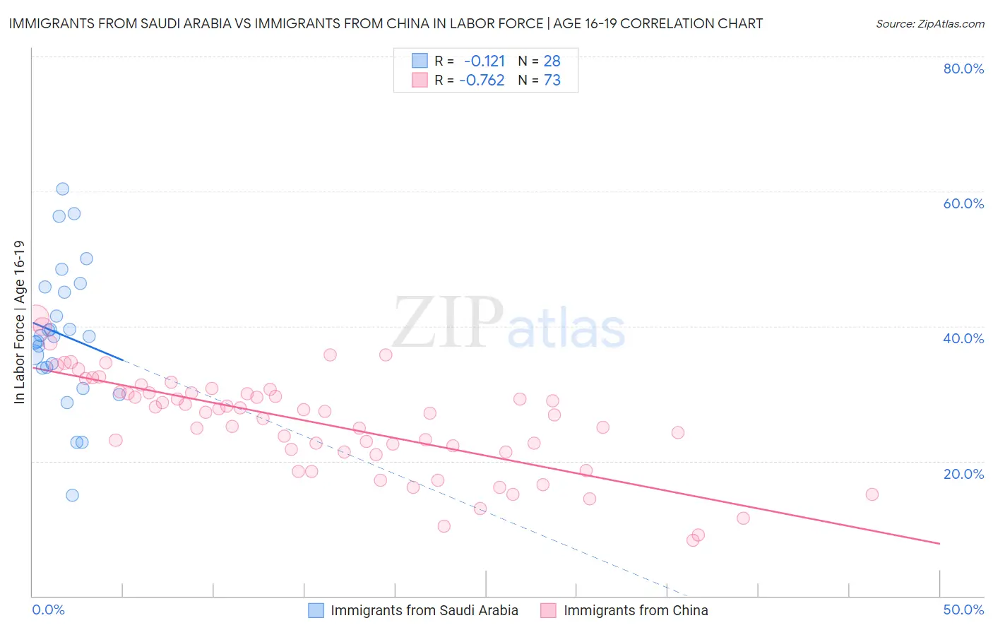 Immigrants from Saudi Arabia vs Immigrants from China In Labor Force | Age 16-19
