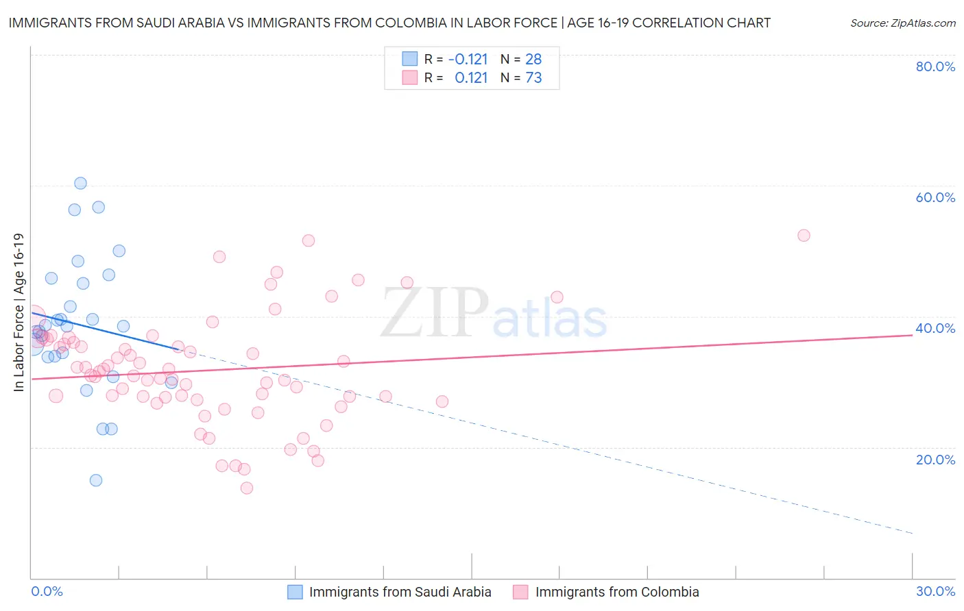 Immigrants from Saudi Arabia vs Immigrants from Colombia In Labor Force | Age 16-19