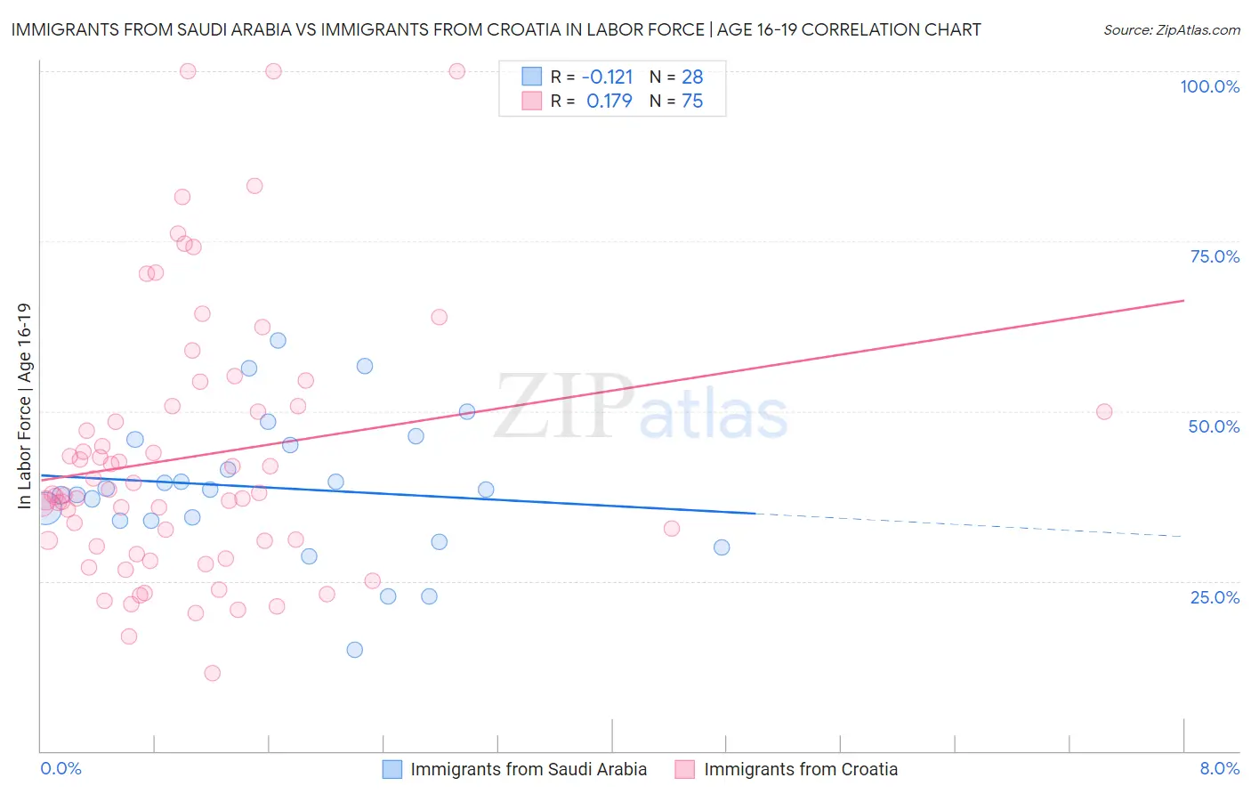 Immigrants from Saudi Arabia vs Immigrants from Croatia In Labor Force | Age 16-19