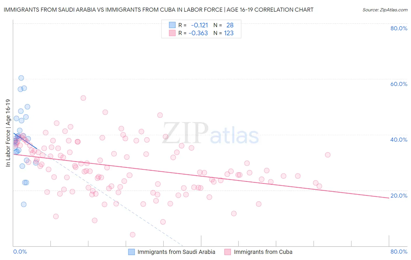 Immigrants from Saudi Arabia vs Immigrants from Cuba In Labor Force | Age 16-19