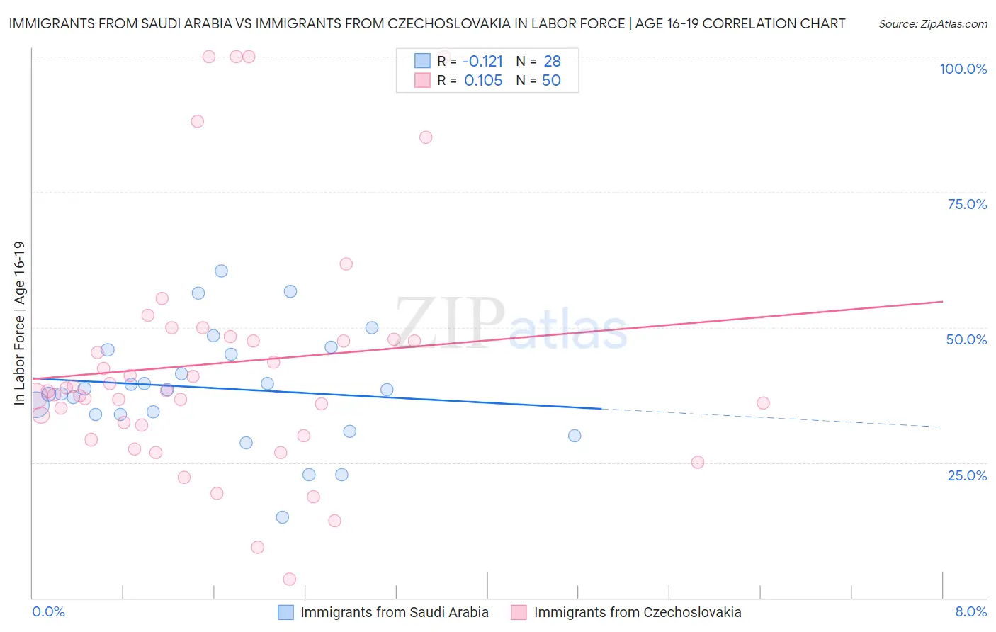 Immigrants from Saudi Arabia vs Immigrants from Czechoslovakia In Labor Force | Age 16-19