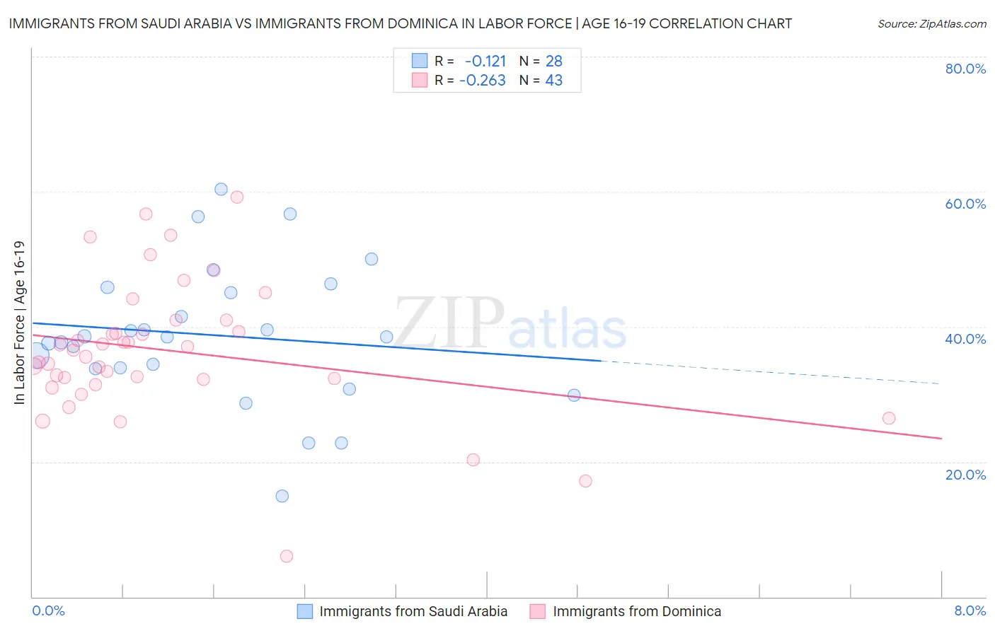 Immigrants from Saudi Arabia vs Immigrants from Dominica In Labor Force | Age 16-19