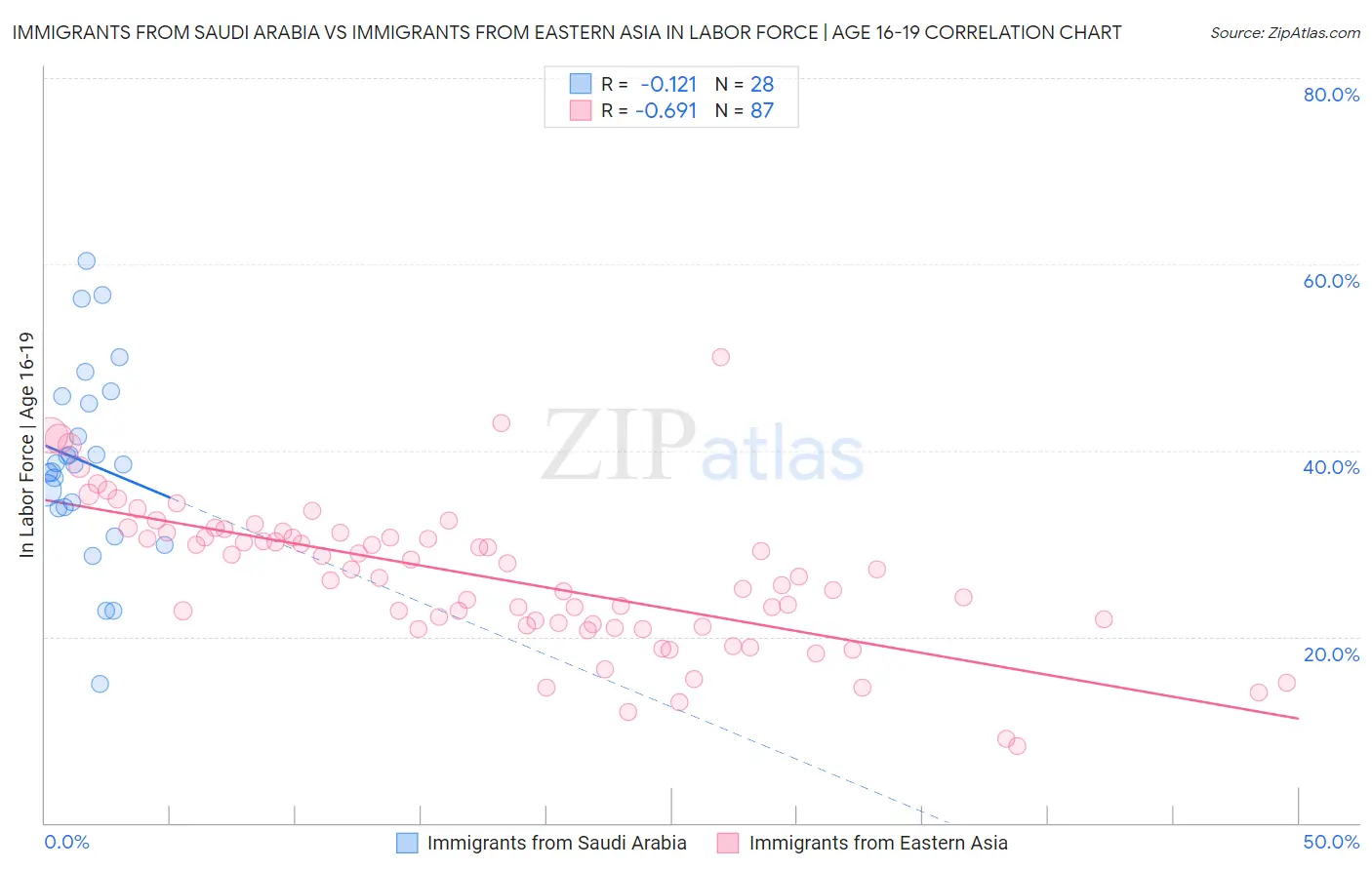 Immigrants from Saudi Arabia vs Immigrants from Eastern Asia In Labor Force | Age 16-19
