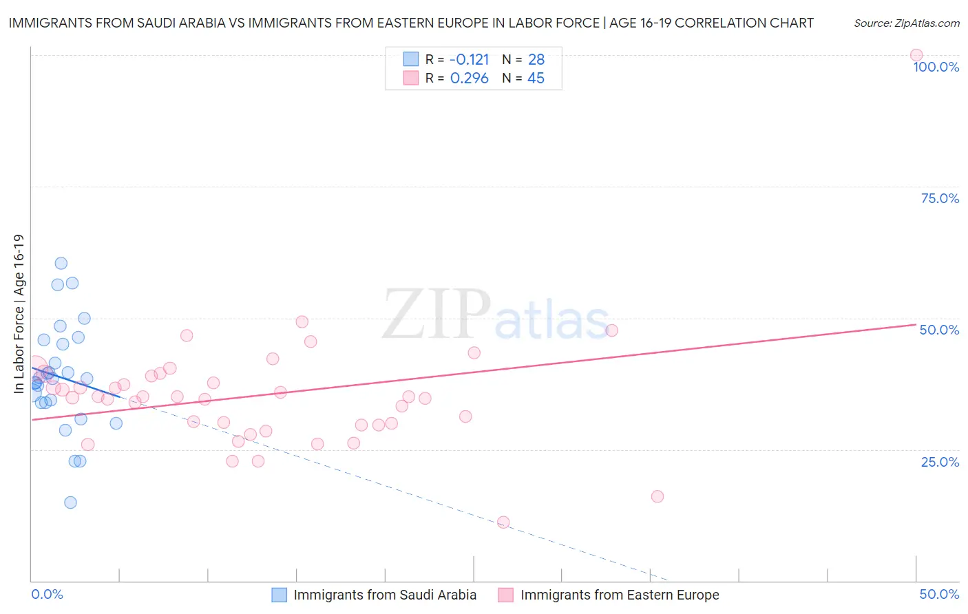 Immigrants from Saudi Arabia vs Immigrants from Eastern Europe In Labor Force | Age 16-19