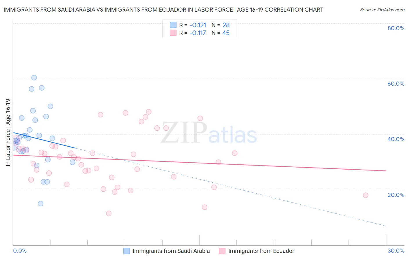 Immigrants from Saudi Arabia vs Immigrants from Ecuador In Labor Force | Age 16-19