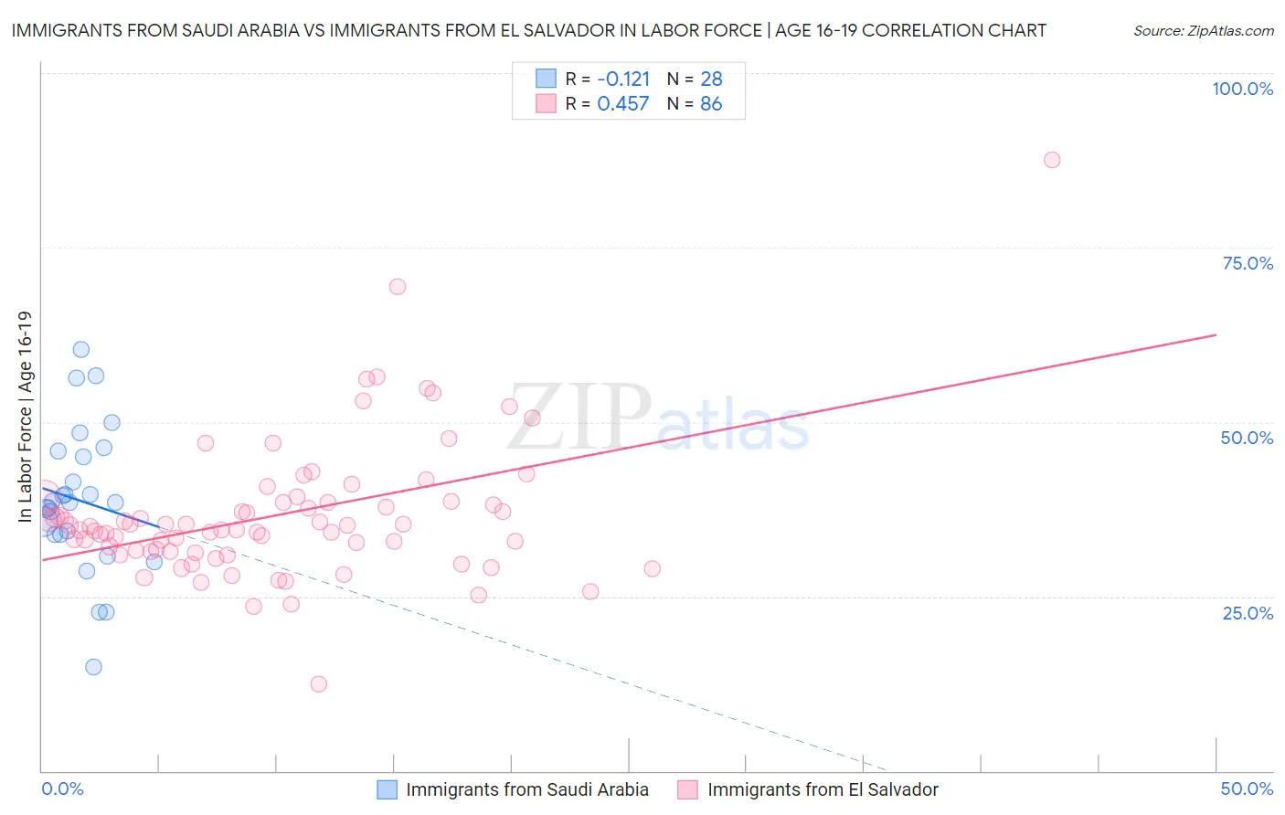 Immigrants from Saudi Arabia vs Immigrants from El Salvador In Labor Force | Age 16-19