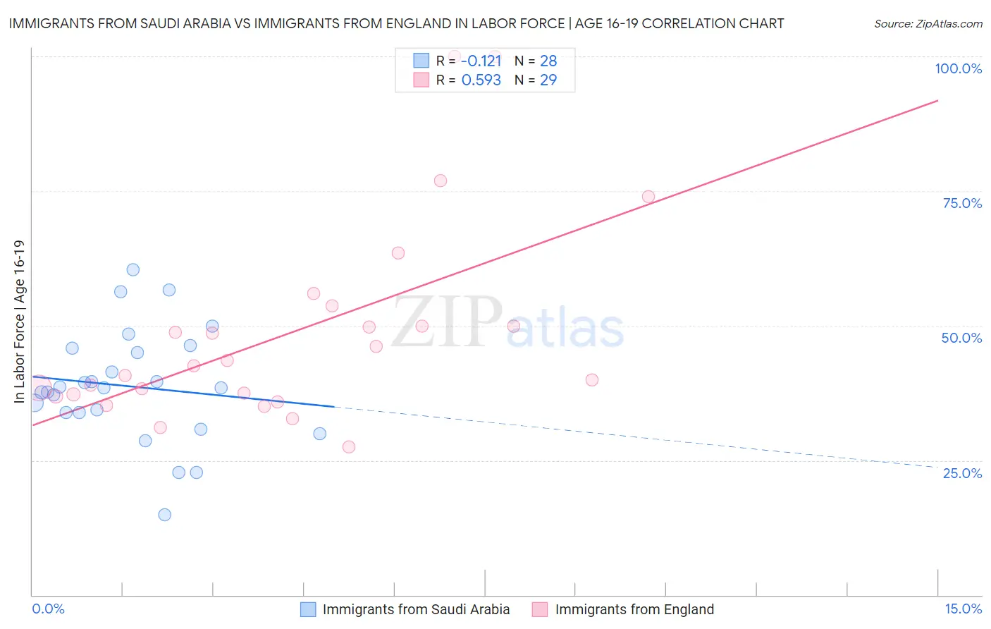 Immigrants from Saudi Arabia vs Immigrants from England In Labor Force | Age 16-19