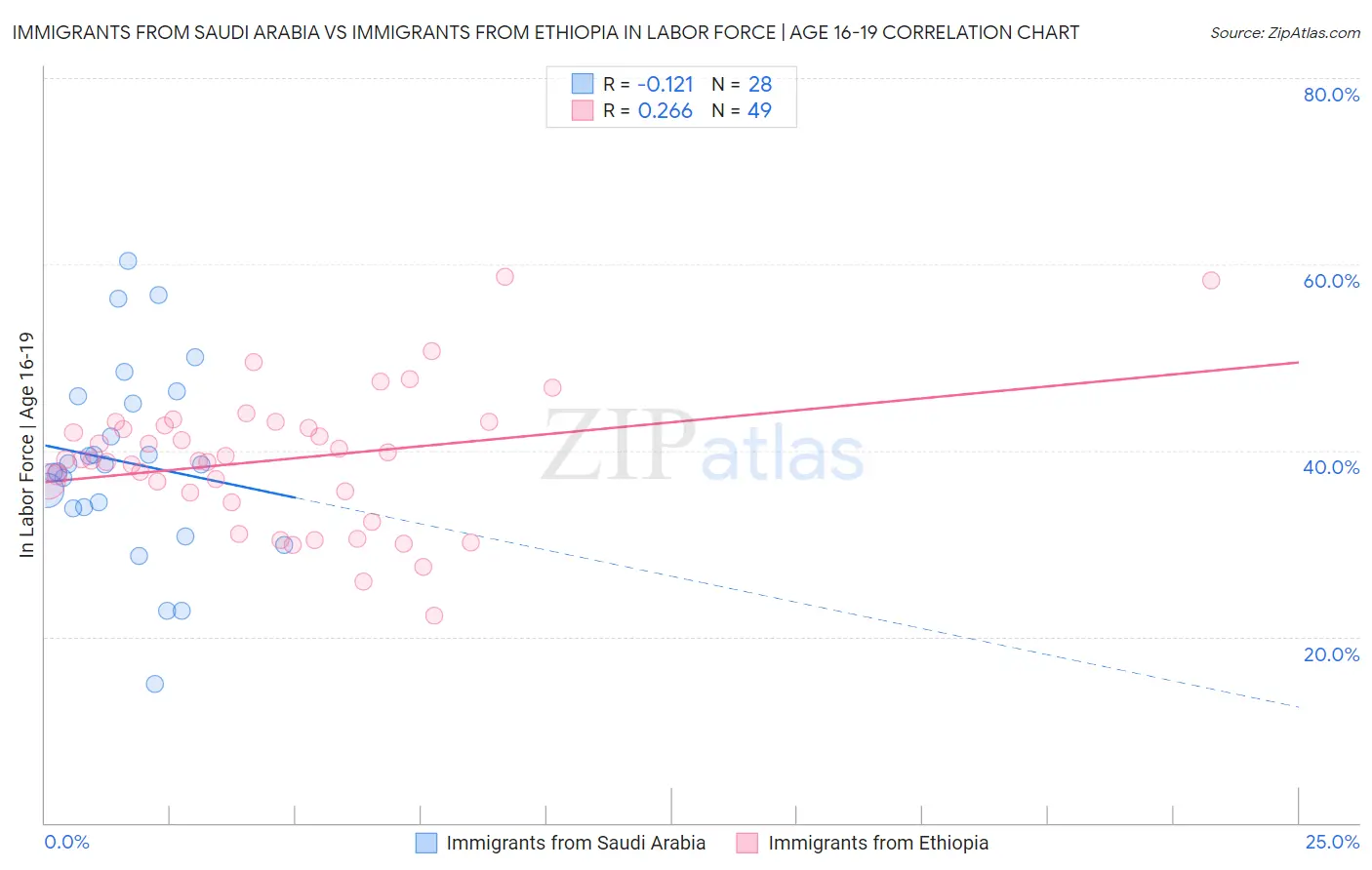 Immigrants from Saudi Arabia vs Immigrants from Ethiopia In Labor Force | Age 16-19