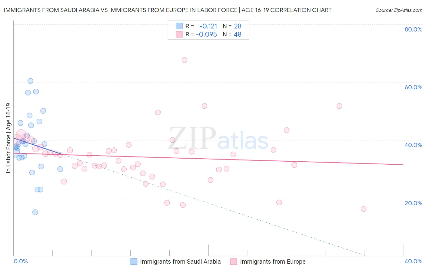 Immigrants from Saudi Arabia vs Immigrants from Europe In Labor Force | Age 16-19