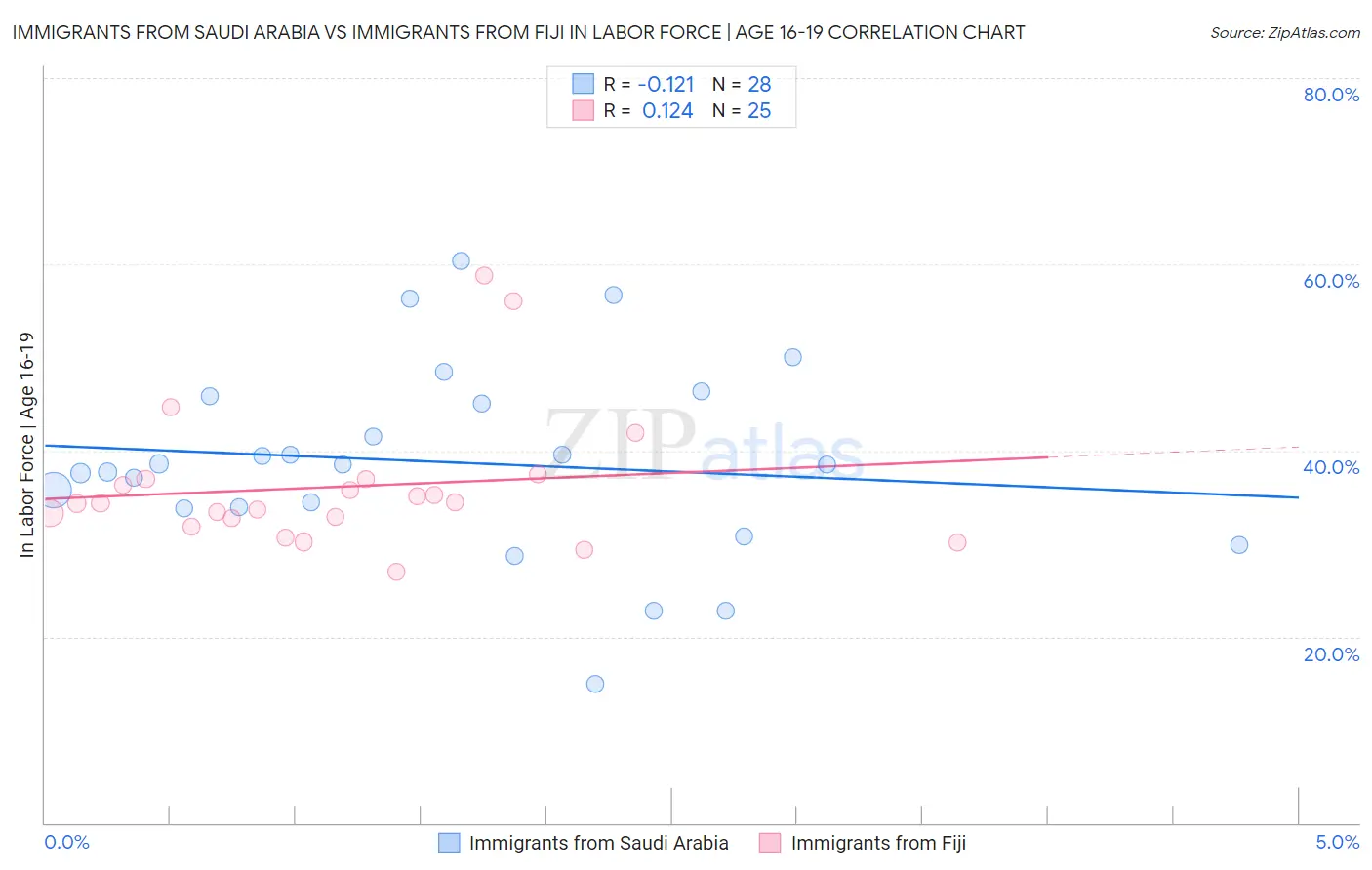 Immigrants from Saudi Arabia vs Immigrants from Fiji In Labor Force | Age 16-19
