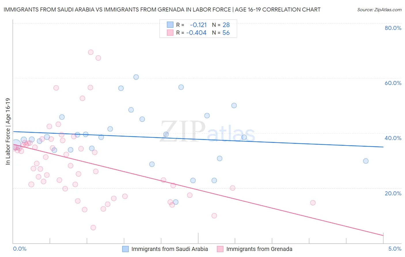 Immigrants from Saudi Arabia vs Immigrants from Grenada In Labor Force | Age 16-19