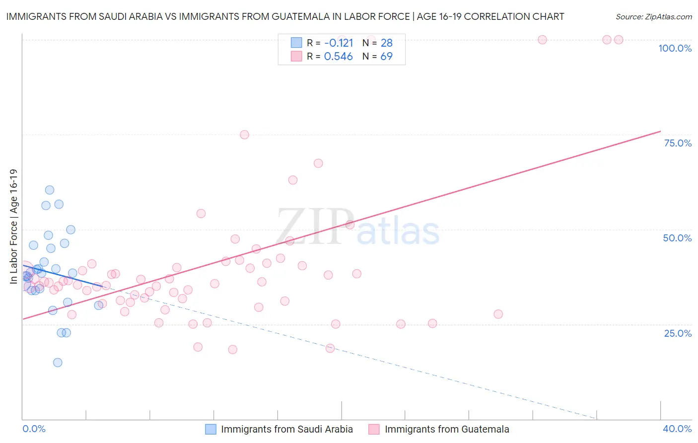 Immigrants from Saudi Arabia vs Immigrants from Guatemala In Labor Force | Age 16-19