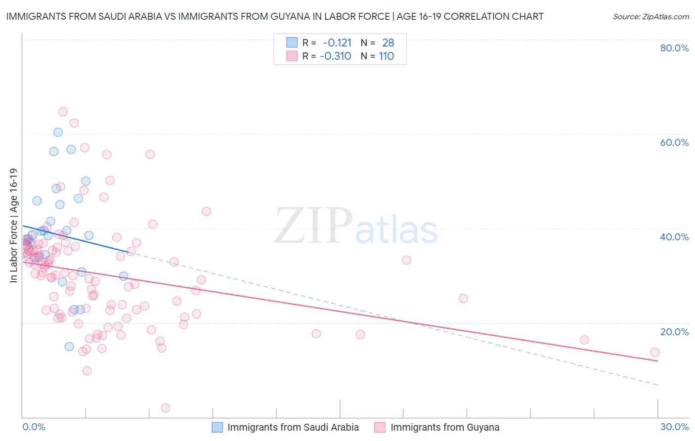 Immigrants from Saudi Arabia vs Immigrants from Guyana In Labor Force | Age 16-19