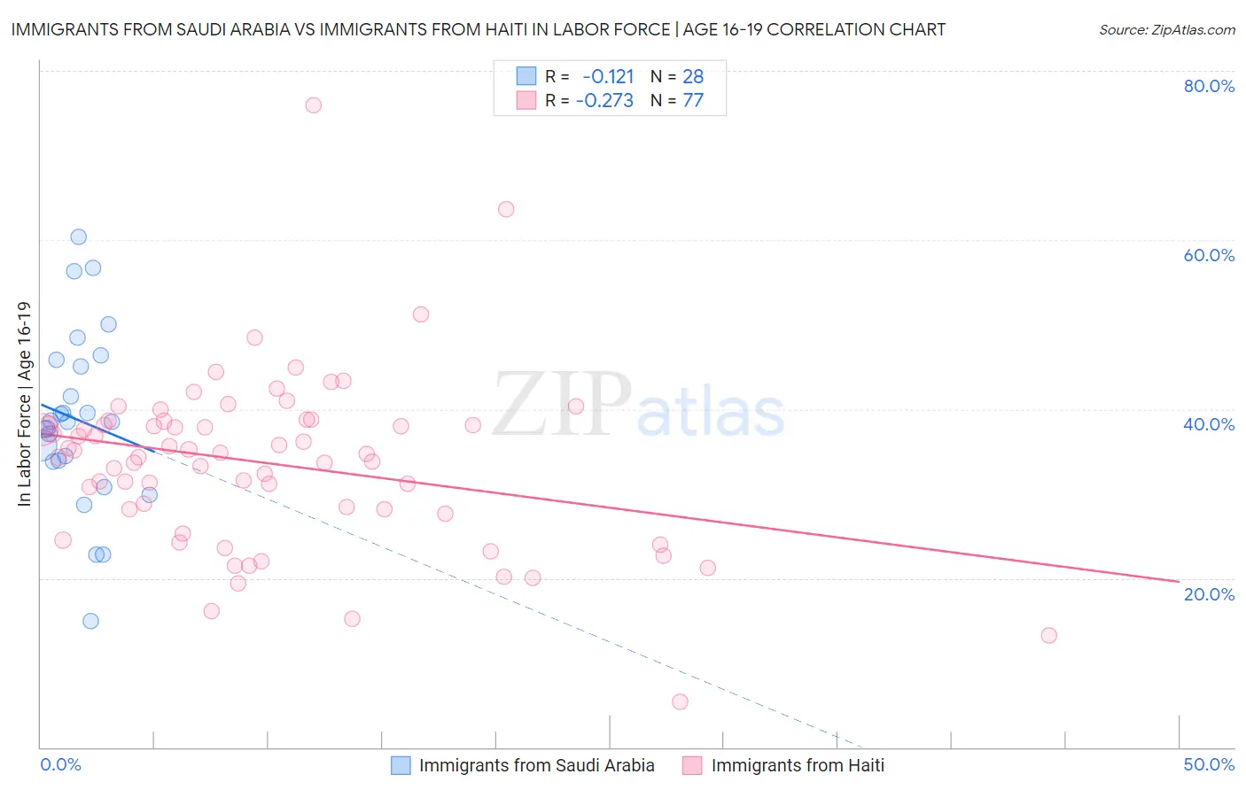 Immigrants from Saudi Arabia vs Immigrants from Haiti In Labor Force | Age 16-19