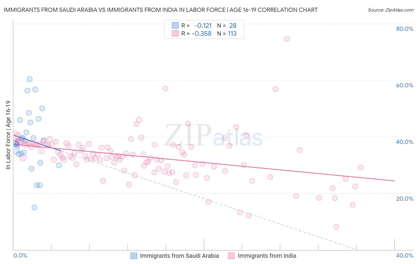 Immigrants from Saudi Arabia vs Immigrants from India In Labor Force | Age 16-19