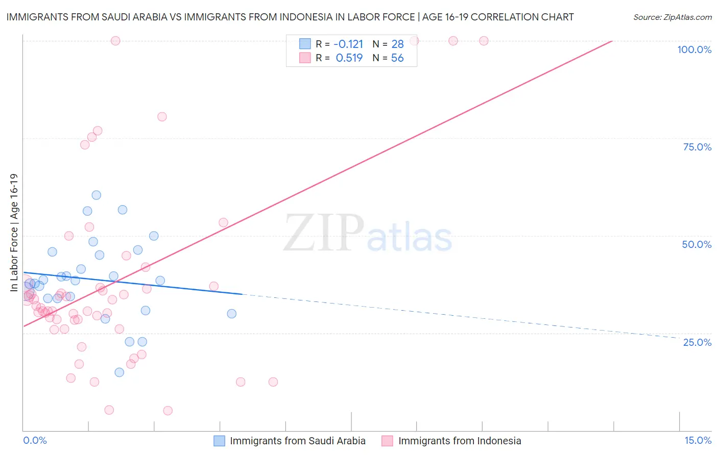 Immigrants from Saudi Arabia vs Immigrants from Indonesia In Labor Force | Age 16-19