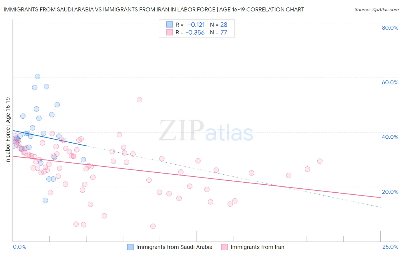 Immigrants from Saudi Arabia vs Immigrants from Iran In Labor Force | Age 16-19