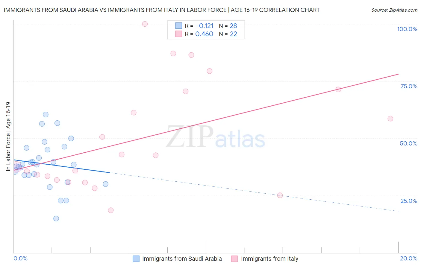Immigrants from Saudi Arabia vs Immigrants from Italy In Labor Force | Age 16-19