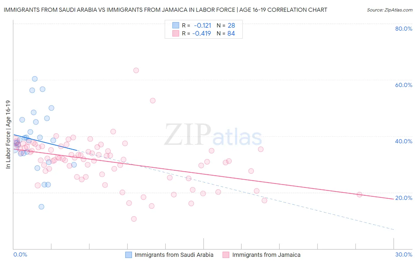 Immigrants from Saudi Arabia vs Immigrants from Jamaica In Labor Force | Age 16-19