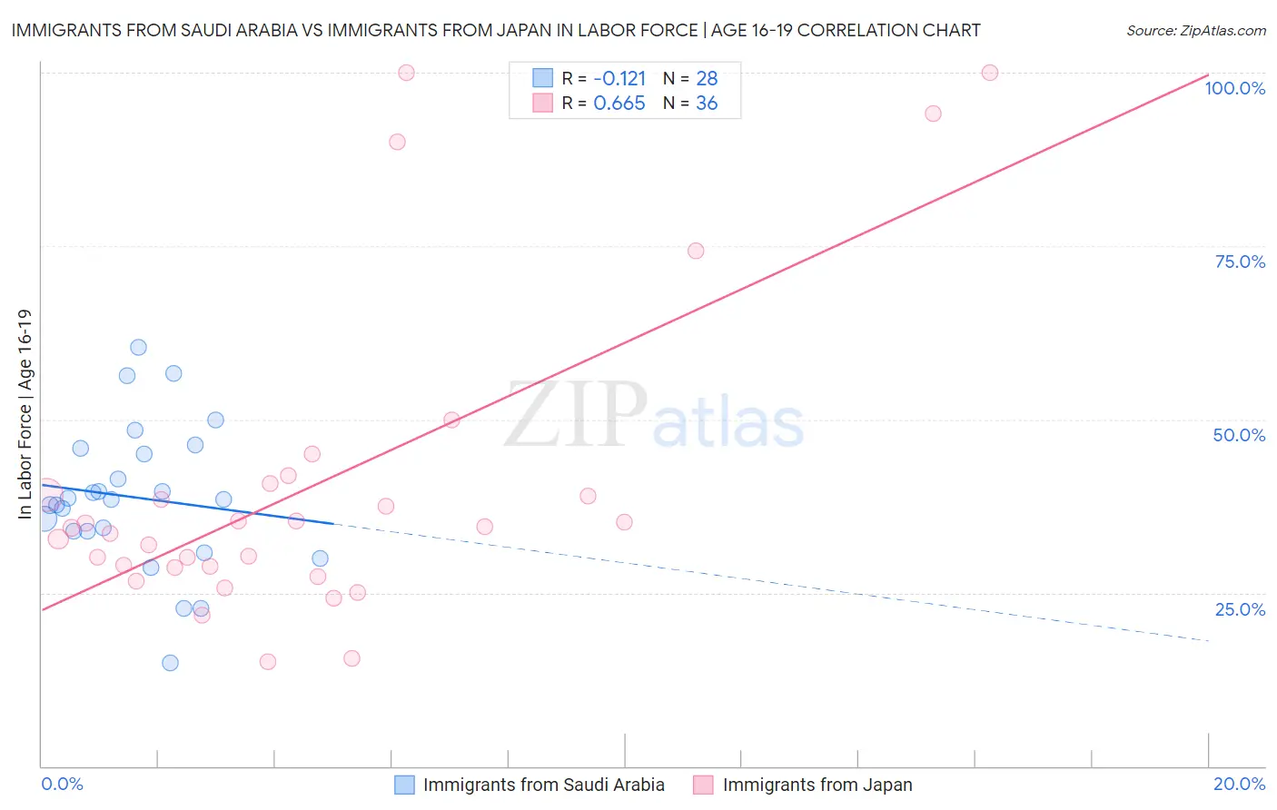 Immigrants from Saudi Arabia vs Immigrants from Japan In Labor Force | Age 16-19