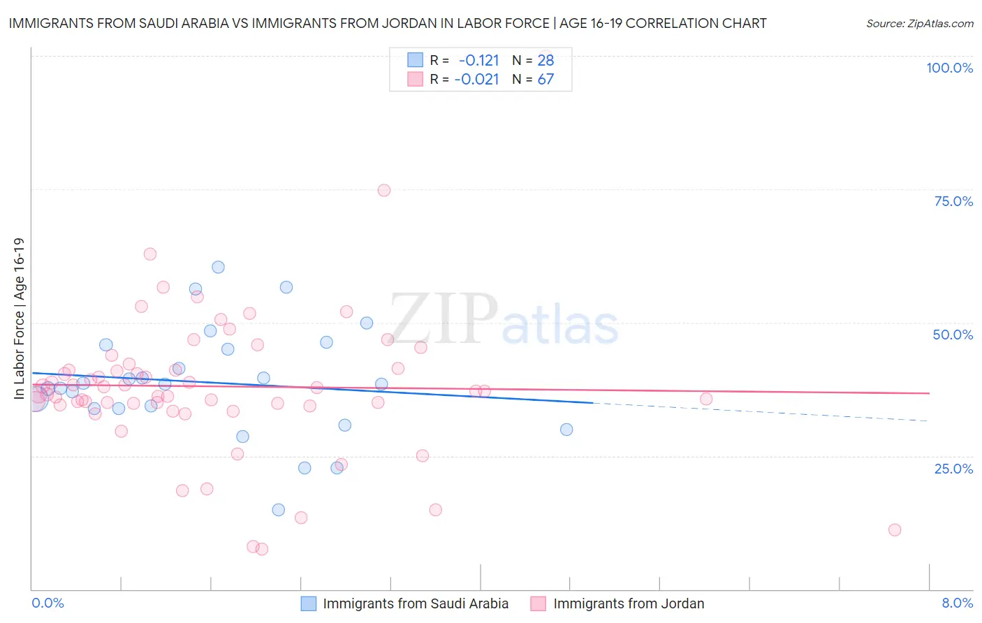 Immigrants from Saudi Arabia vs Immigrants from Jordan In Labor Force | Age 16-19
