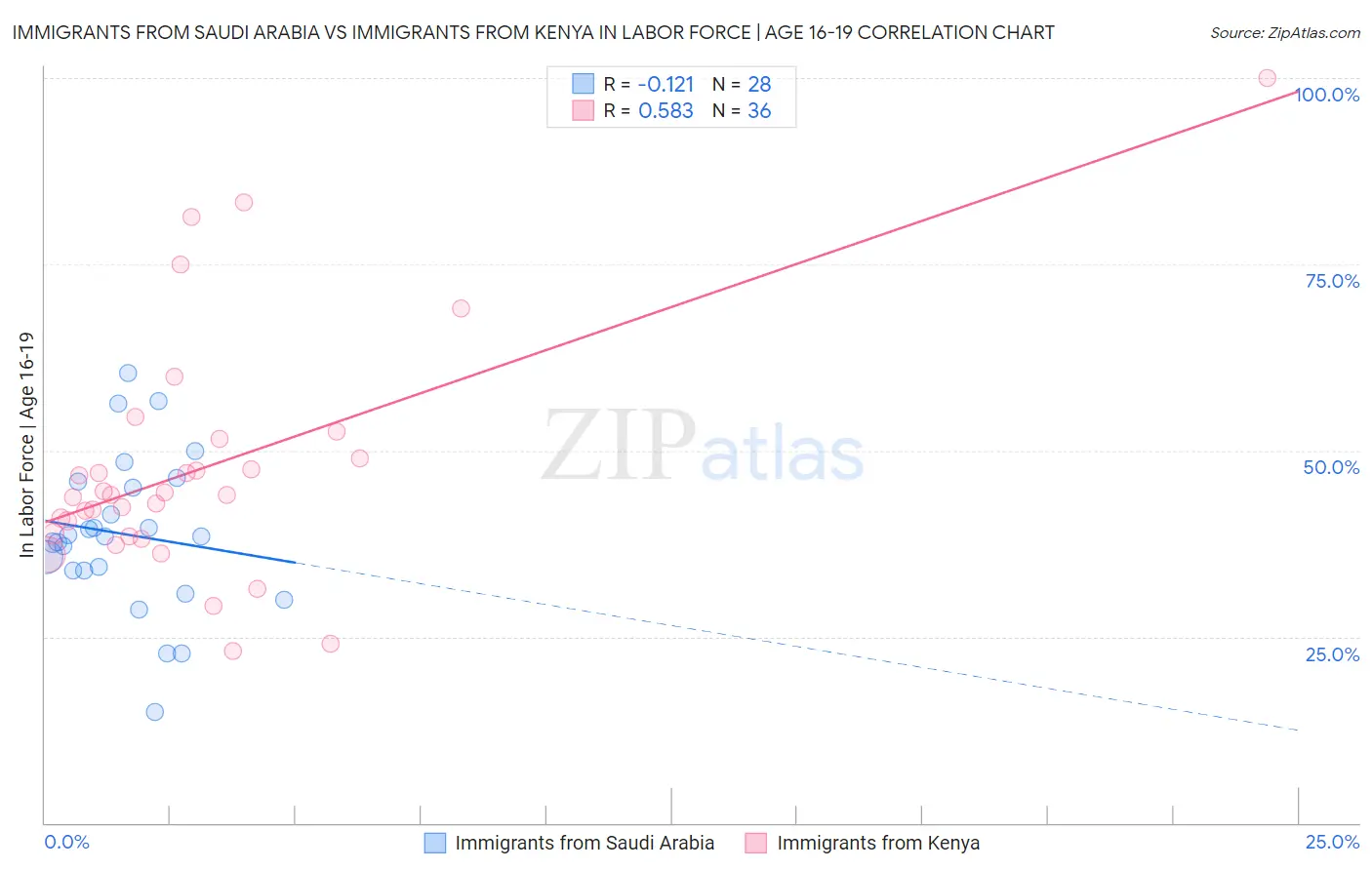 Immigrants from Saudi Arabia vs Immigrants from Kenya In Labor Force | Age 16-19
