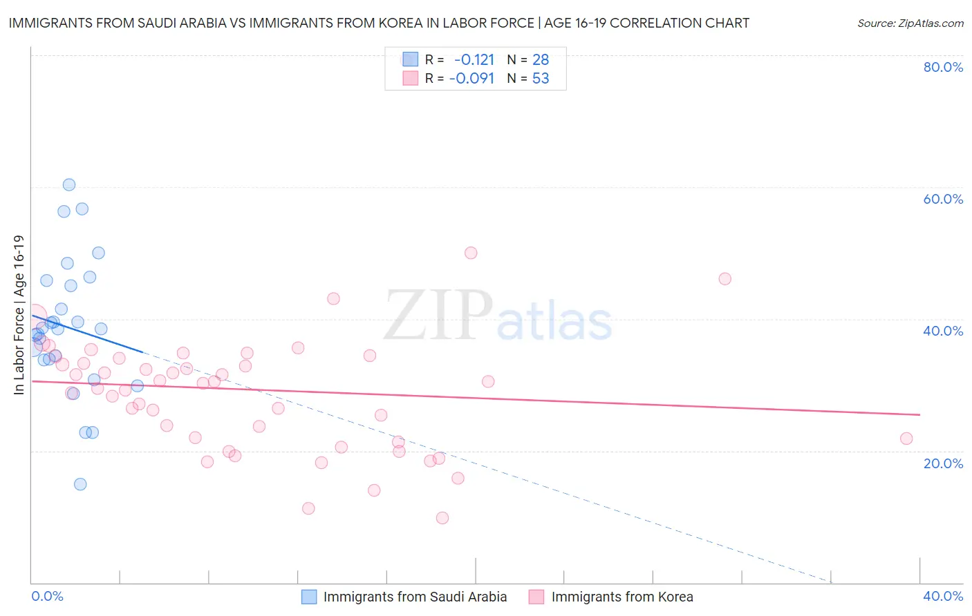 Immigrants from Saudi Arabia vs Immigrants from Korea In Labor Force | Age 16-19
