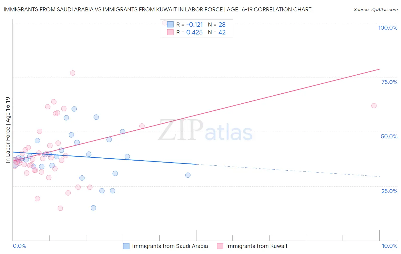 Immigrants from Saudi Arabia vs Immigrants from Kuwait In Labor Force | Age 16-19