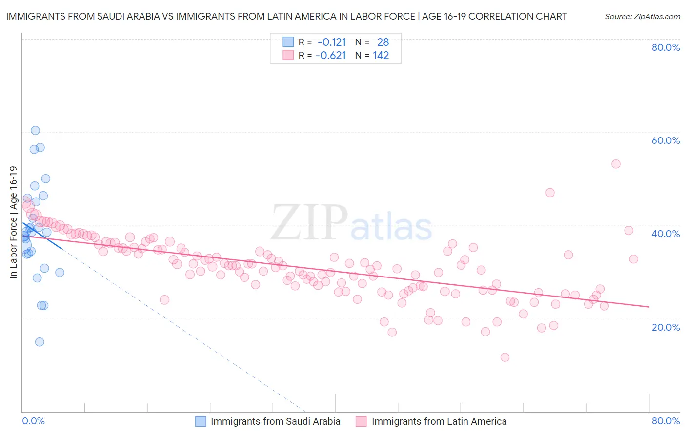 Immigrants from Saudi Arabia vs Immigrants from Latin America In Labor Force | Age 16-19