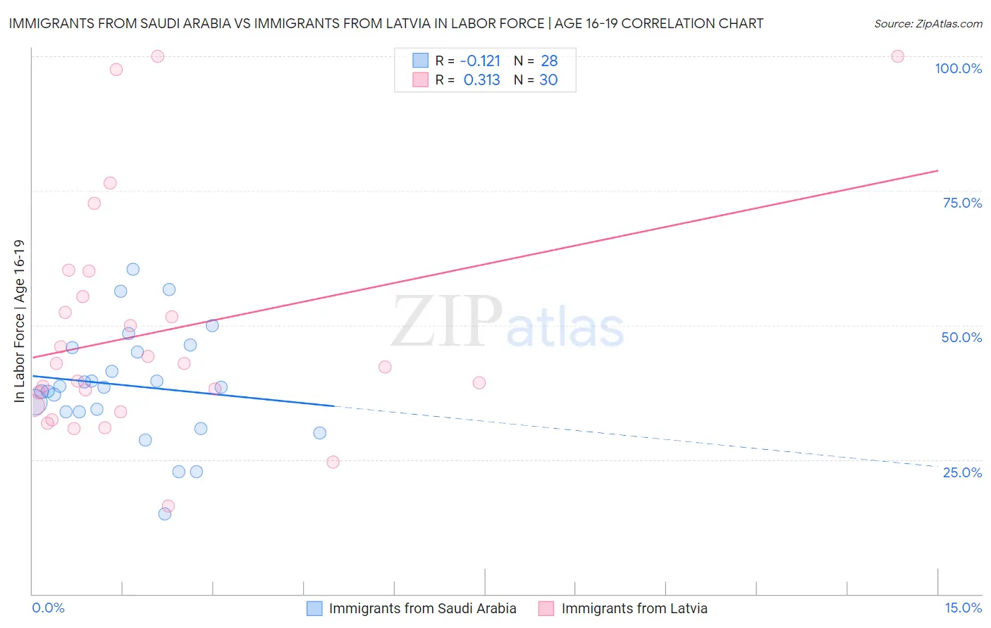 Immigrants from Saudi Arabia vs Immigrants from Latvia In Labor Force | Age 16-19