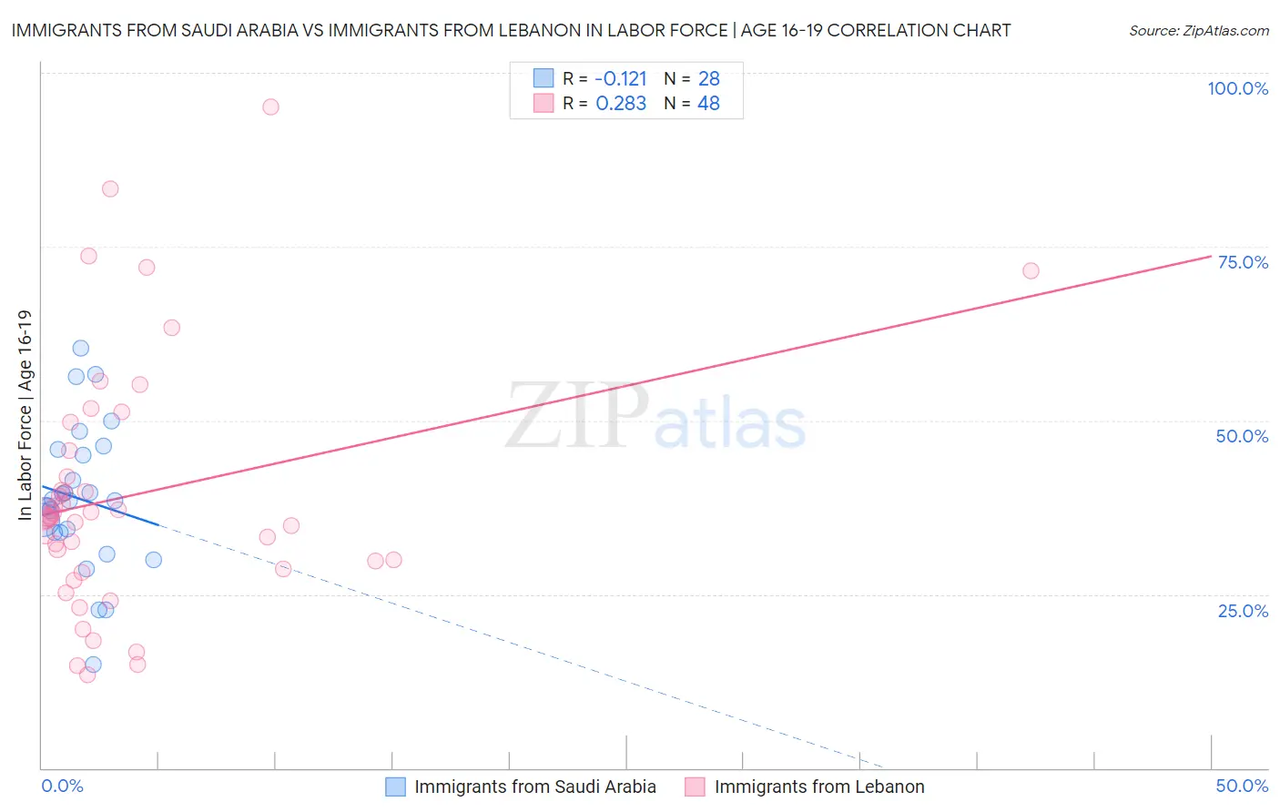 Immigrants from Saudi Arabia vs Immigrants from Lebanon In Labor Force | Age 16-19