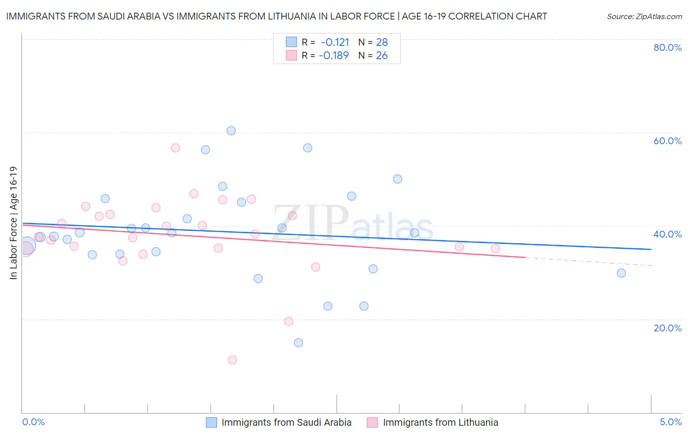Immigrants from Saudi Arabia vs Immigrants from Lithuania In Labor Force | Age 16-19