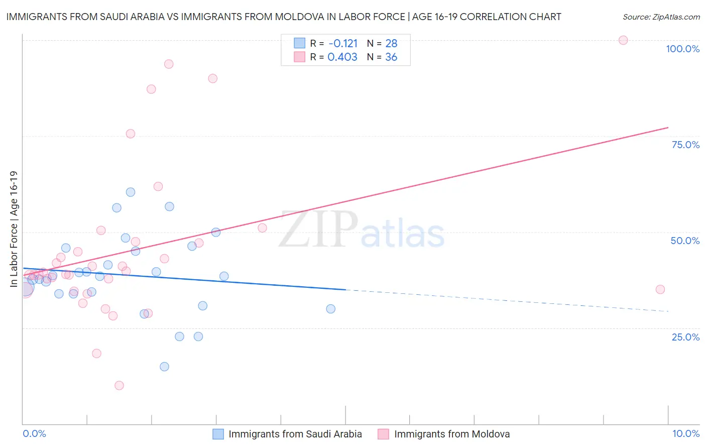 Immigrants from Saudi Arabia vs Immigrants from Moldova In Labor Force | Age 16-19