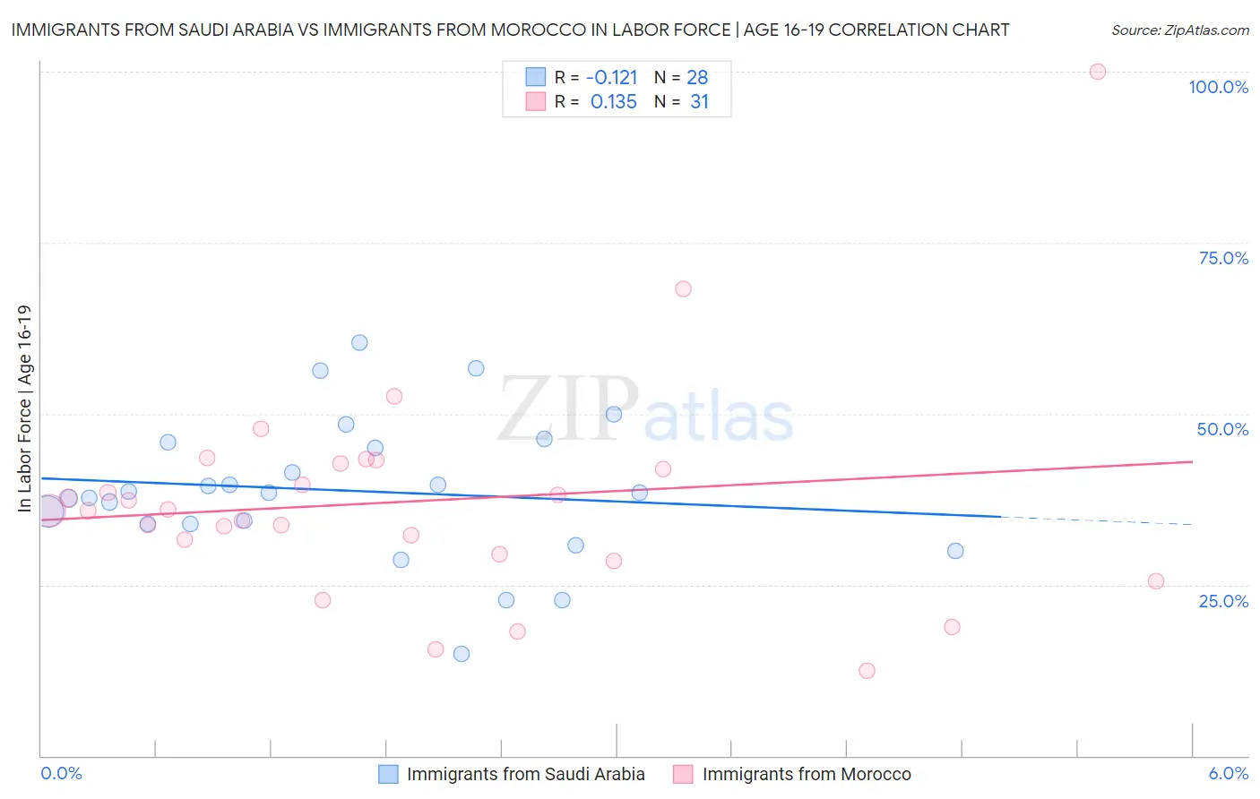 Immigrants from Saudi Arabia vs Immigrants from Morocco In Labor Force | Age 16-19