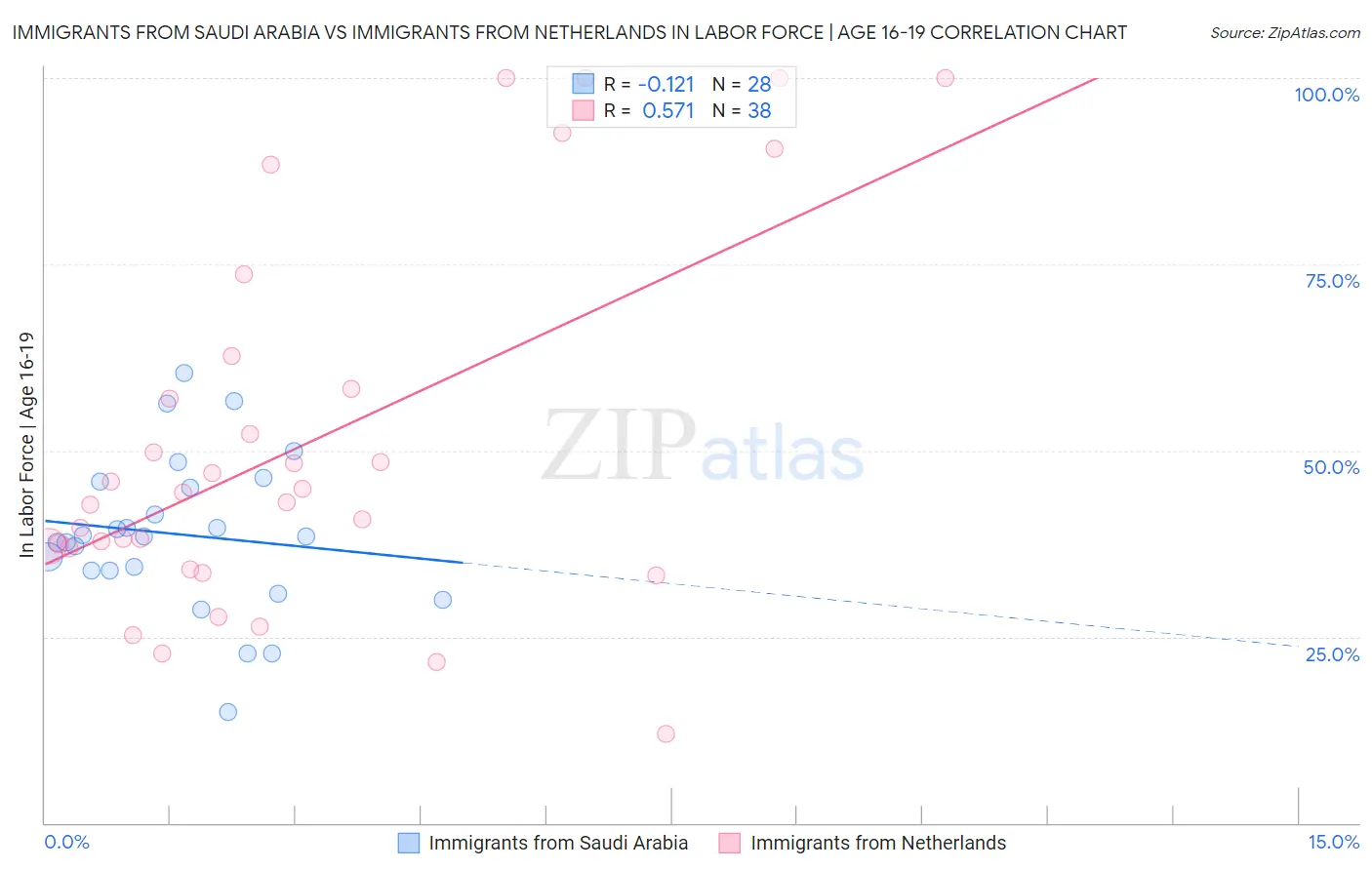 Immigrants from Saudi Arabia vs Immigrants from Netherlands In Labor Force | Age 16-19