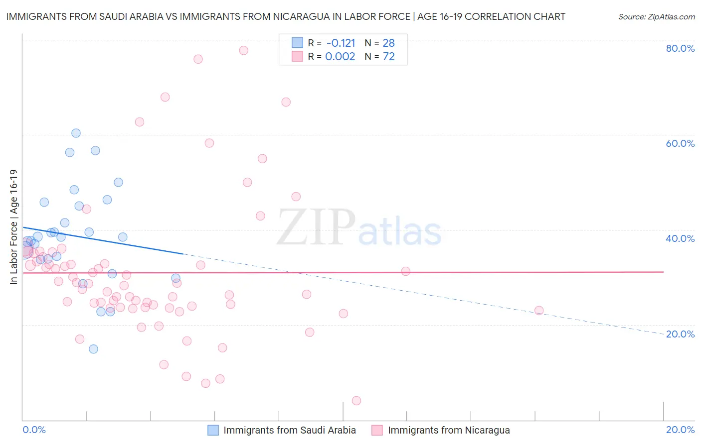 Immigrants from Saudi Arabia vs Immigrants from Nicaragua In Labor Force | Age 16-19
