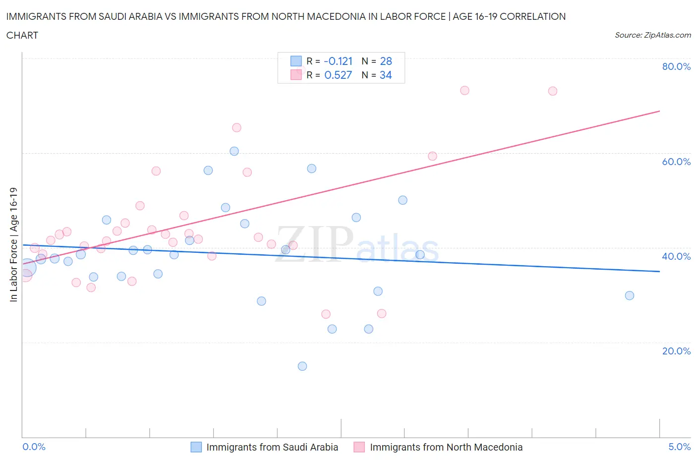 Immigrants from Saudi Arabia vs Immigrants from North Macedonia In Labor Force | Age 16-19