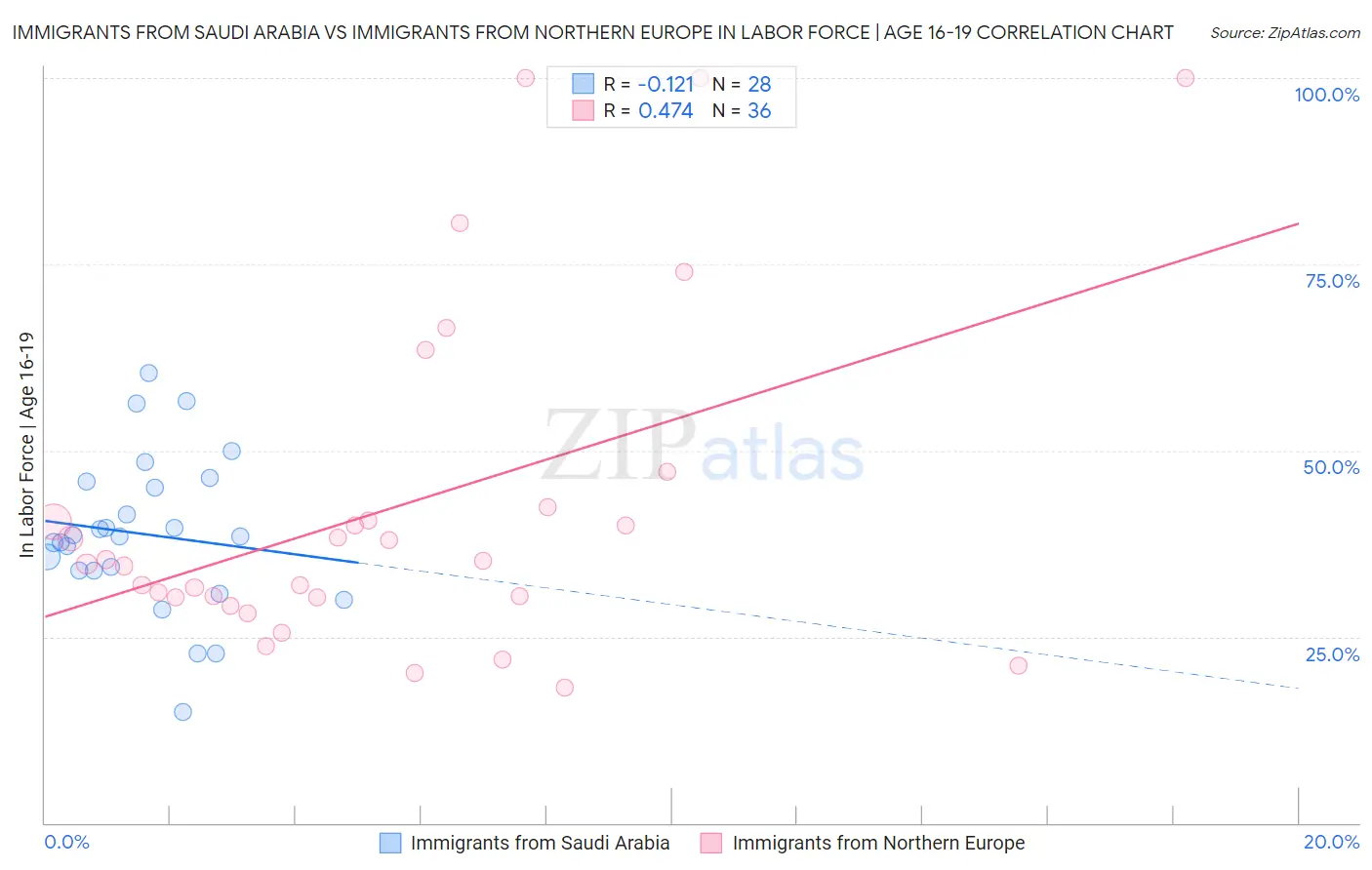 Immigrants from Saudi Arabia vs Immigrants from Northern Europe In Labor Force | Age 16-19